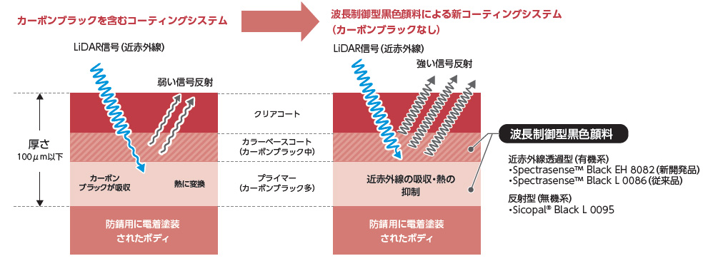 LiDAR信号を阻害せず、深みのあるカラーを発色する画期的な顔料とコーティングシステムを開発