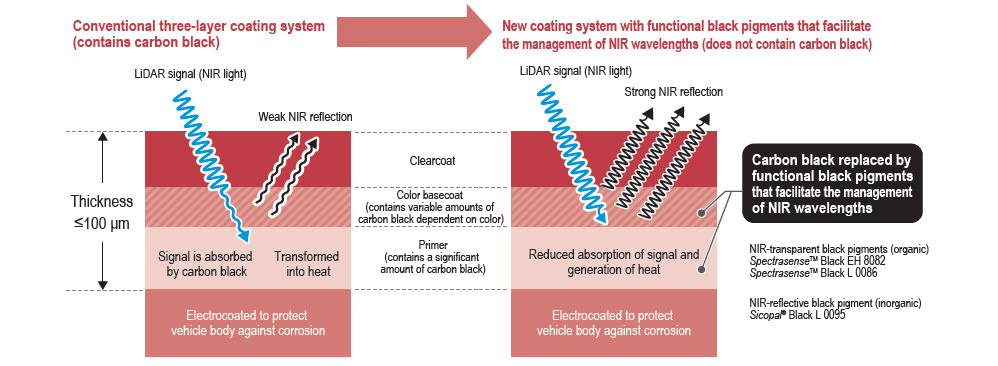 Developing a color formulation approach that produces clean, deep colors without hindering LiDAR detection