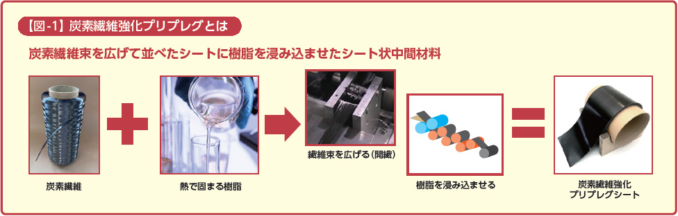 【図-1】 炭素繊維強化プリプレグとは