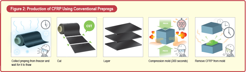 Figure 2: Production of CFRP Using Conventional Prepregs