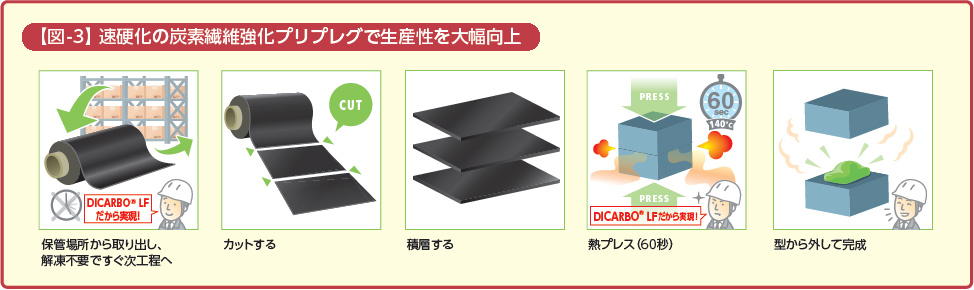 【図-3】 速硬化の炭素繊維強化プリプレグで生産性を大幅向上