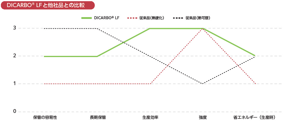 DICARBO® LFと他社品との比較