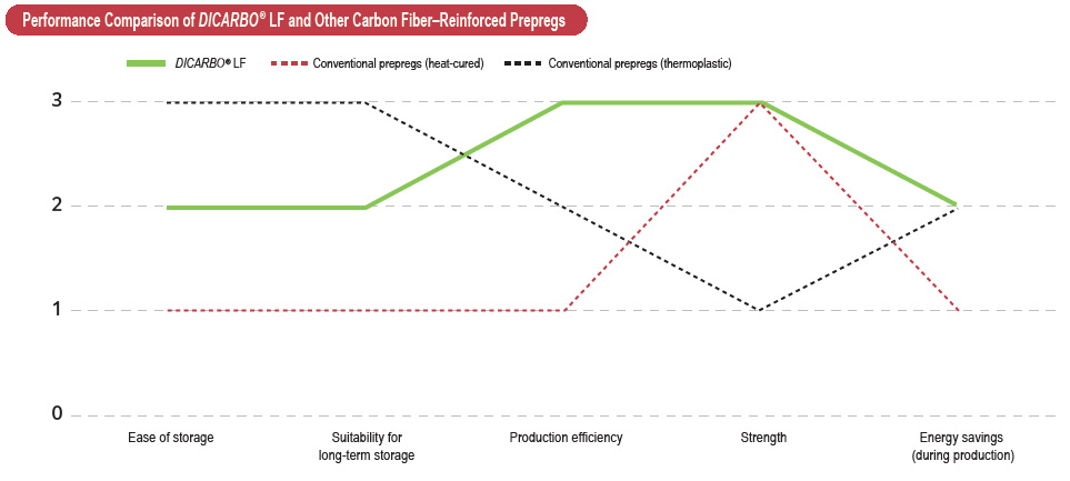 Performance Comparison of <i>DICARBO</i>® LF and Other Carbon Fiber–Reinforced Prepregs