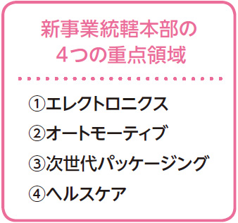 新事業統括本部の4つの重点領域