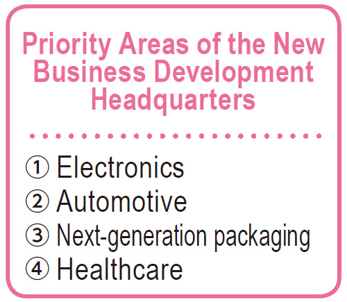 Priority Areas of the New
Business Development
Headquarters