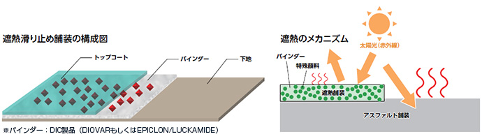 遮熱滑り止め舗装の構成図