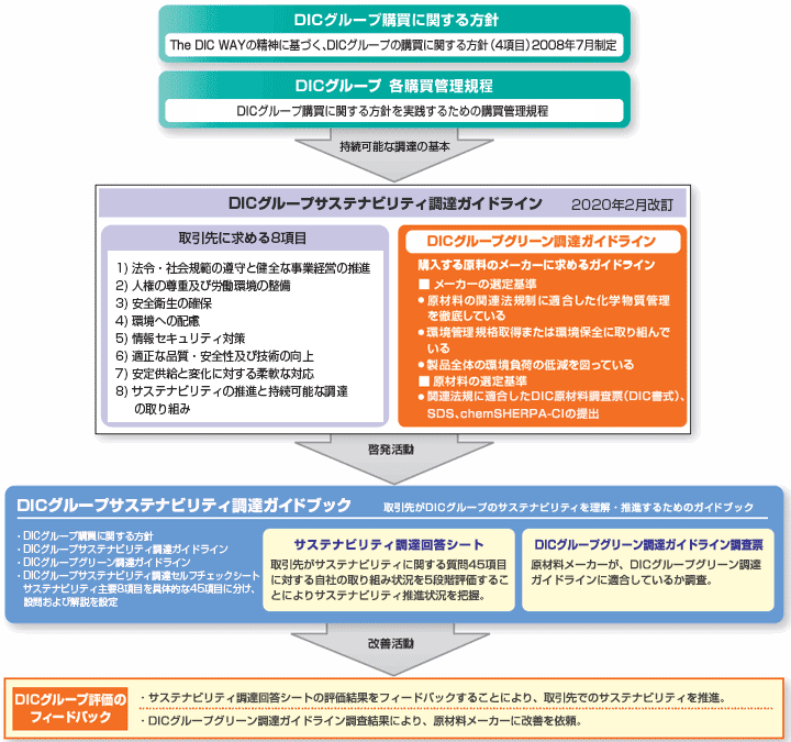 持続可能な調達の基本的な考え方