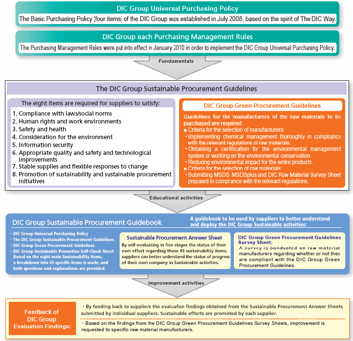 Basic Approach to Sustainable Procurement