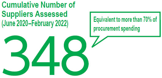Cumulative Number of Suppliers Assessed