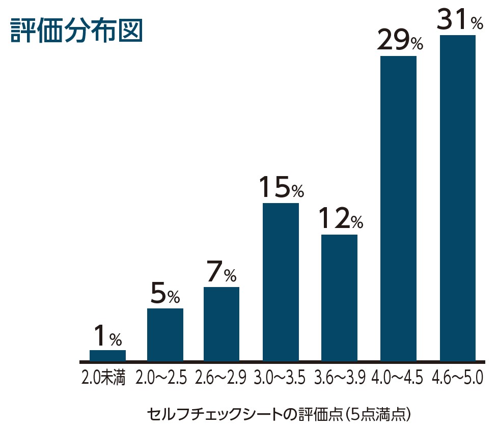 評価分布図