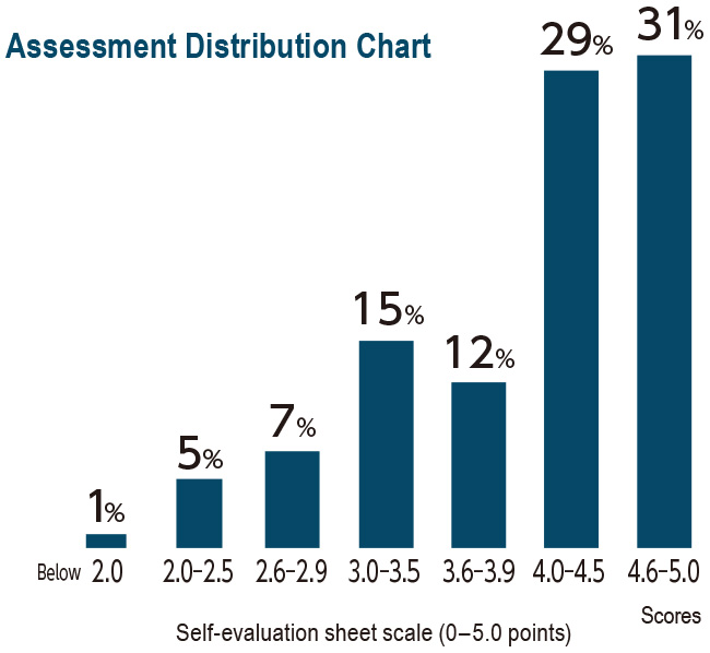 Assessment Distribution Chart