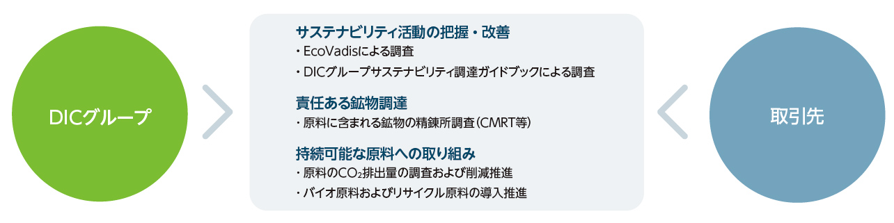 サステナビリティ活動の把握・改善