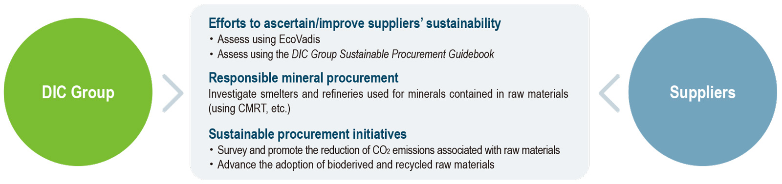 The DIC Group Sustainable Procurement Guidelines