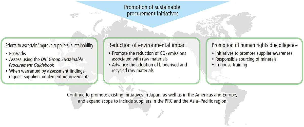 The DIC Group Sustainable Procurement Guidelines