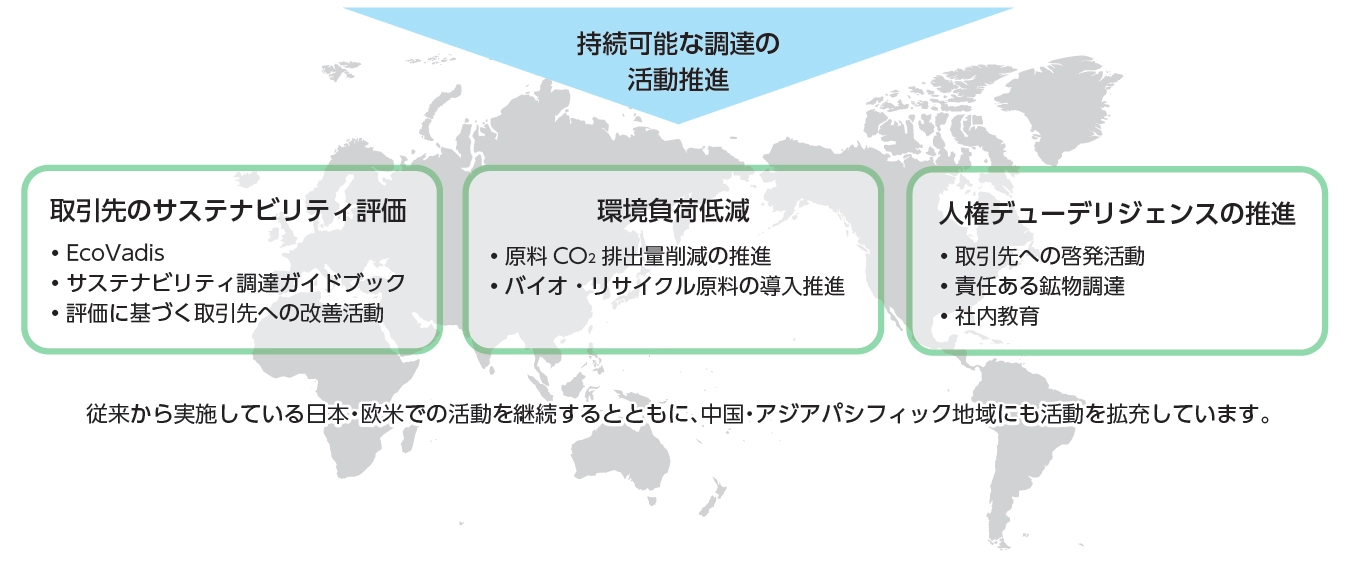 持続可能な調達の活動推進