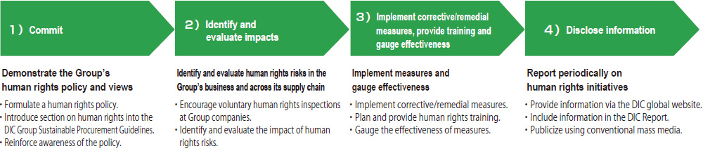 The DIC Group’s Human Rights Due Diligence System