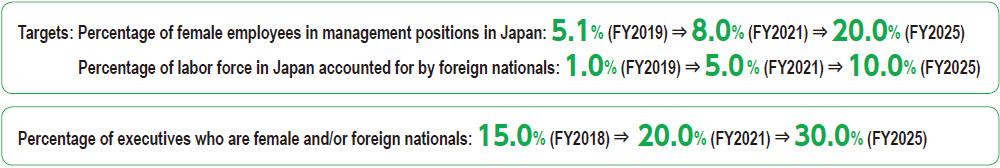 Ratio of foreigners and female officers