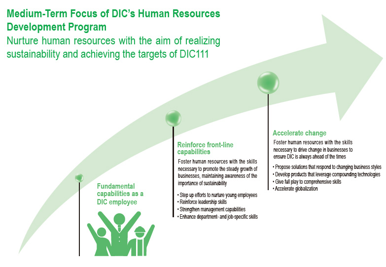 Medium-Term Focus of DIC’s Human Resources
Development Program