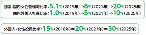 国内の女性管理職比率、国内外国人社員比率、外国人・女性役員比率の数値目標