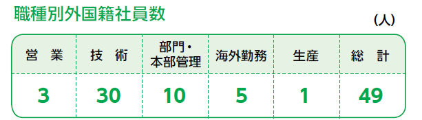 職種別外国籍社員数
