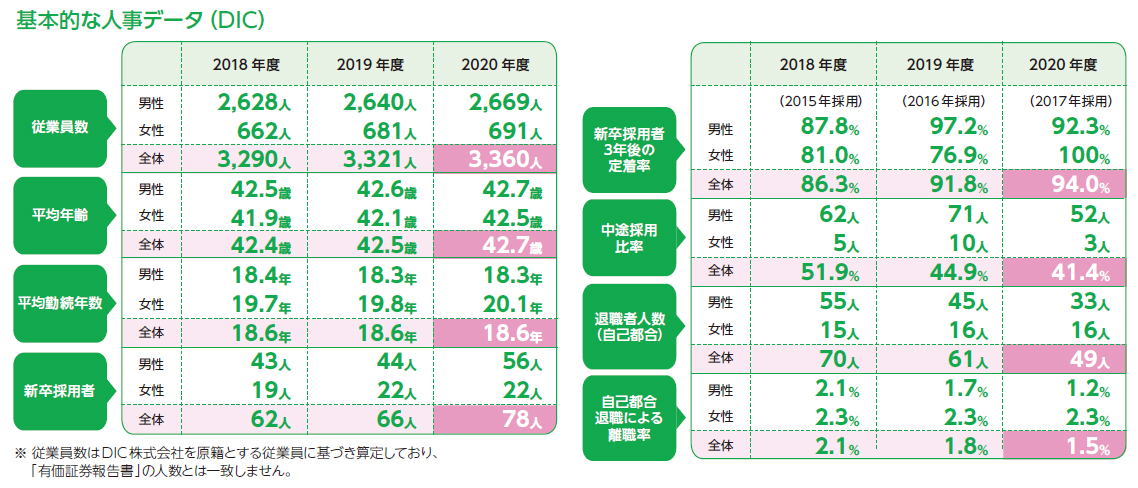 基本的な人事データ(DIC)