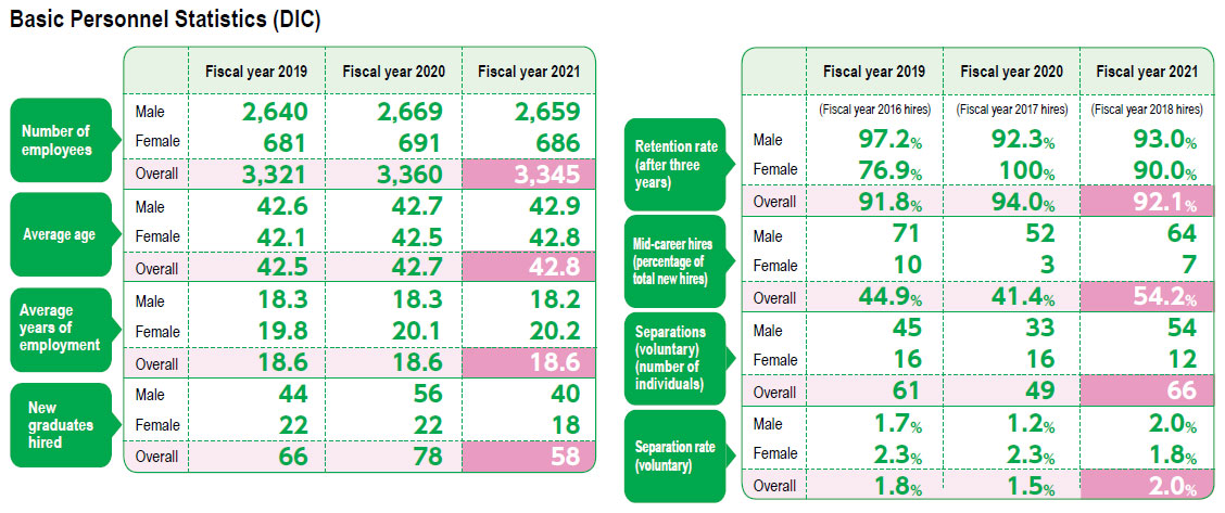 Basic Personnel Statistics (DIC)