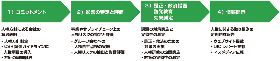 DIC の人権デューデリジェンスの仕組み