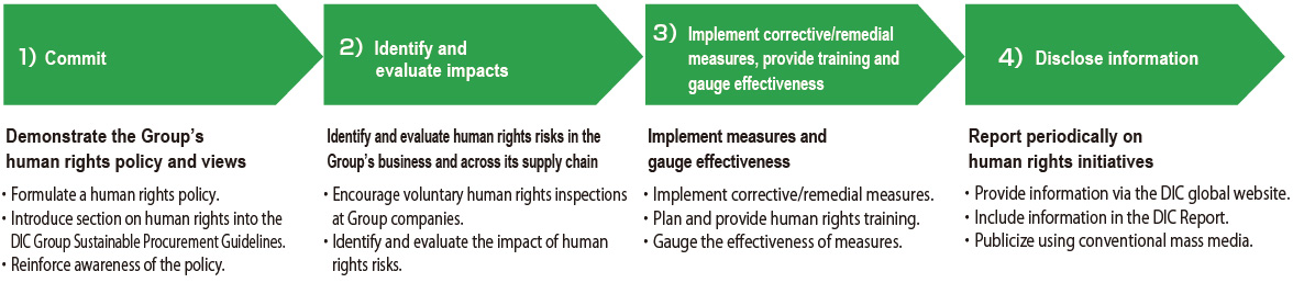 The DIC Group’s Human Rights Due Diligence System