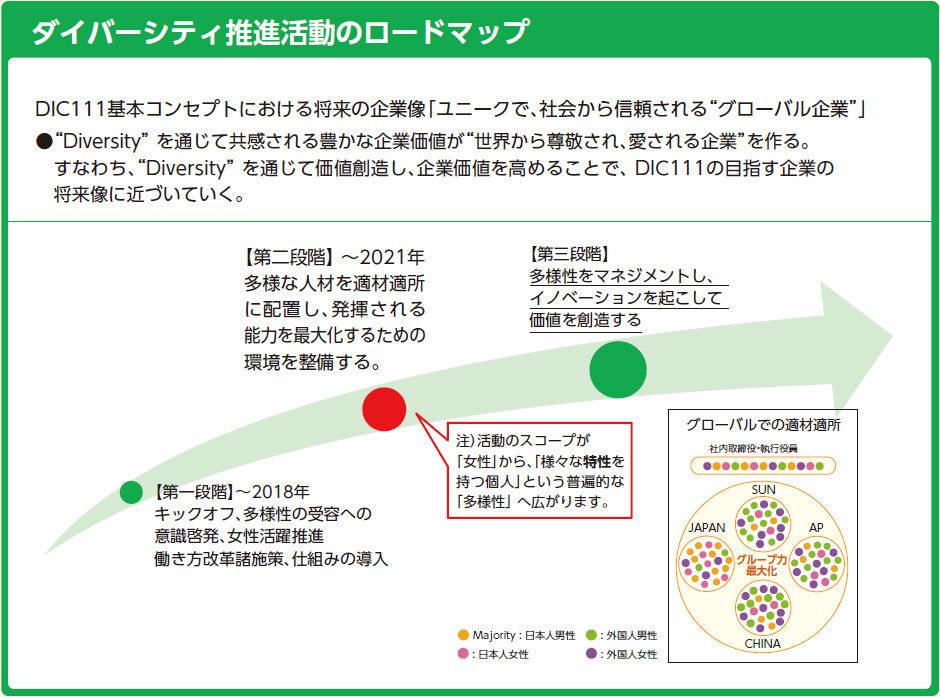 ダイバーシティ推進活動のロードマップ