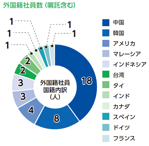 社員とdic 人材マネジメント ステークホルダーとの関わり サステナビリティ Dic株式会社