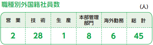 職種別外国籍社員数