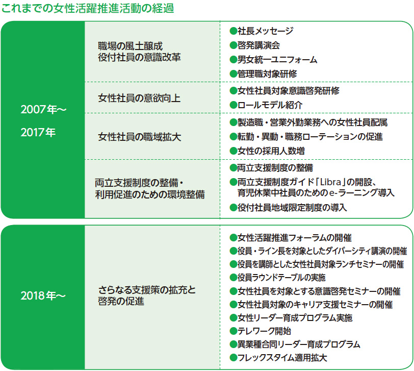 これまでの女性活躍推進活動の経過