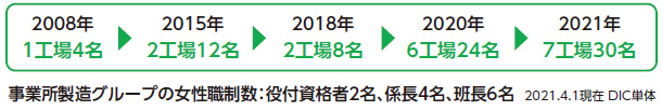 女性の職域拡大