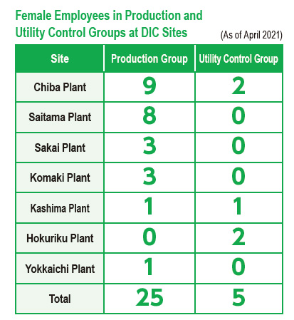 Female Employees in Production and
Utility Control Groups at DIC Sites