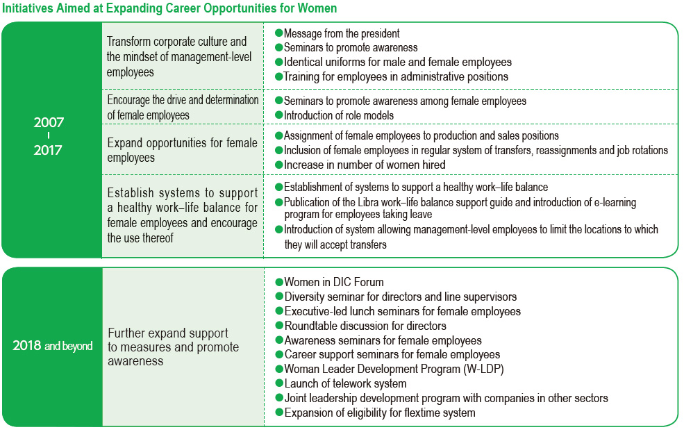 Initiatives Aimed at Expanding Career Opportunities for Women