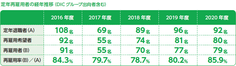 定年再雇用者の経年推移(DIC グループ出向者含む)