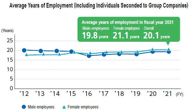 Average Years of Employment (Including Individuals Seconded to Group Companies)