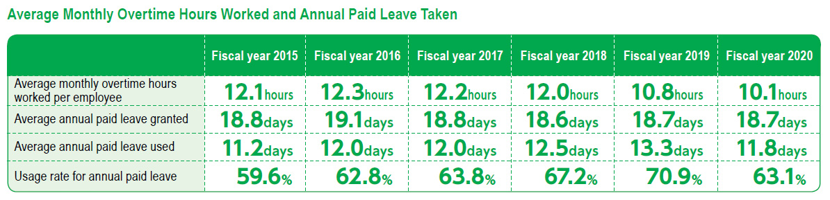 Average Monthly Overtime Hours Worked and Annual Paid Leave Taken