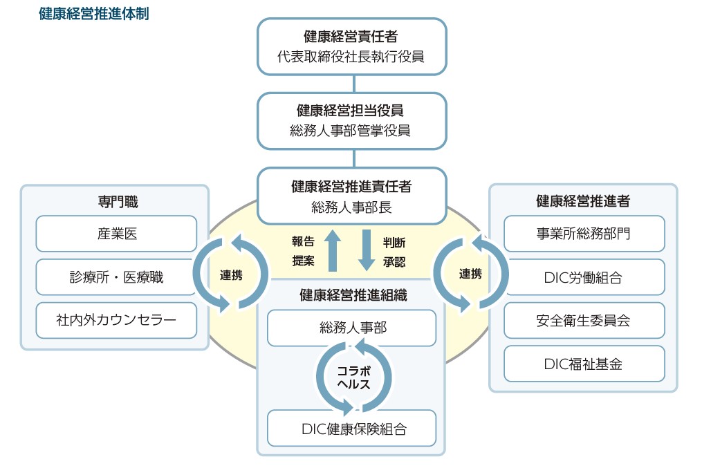 健康経営推進体制