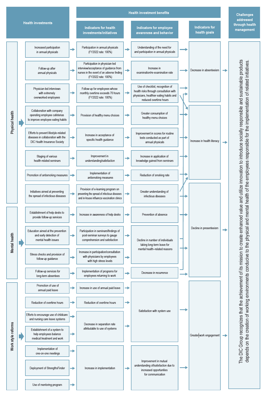 Health Management Strategy Map