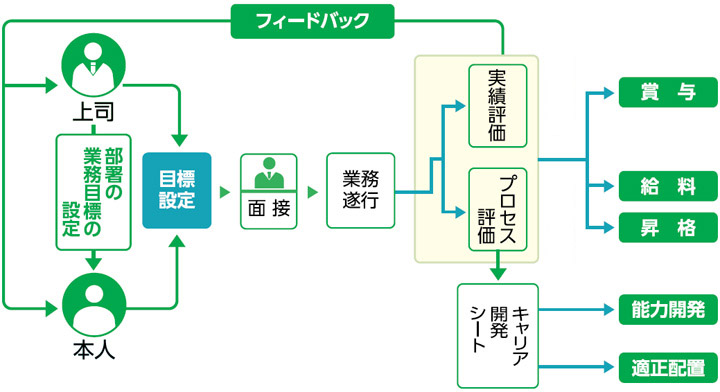人材の登用・育成