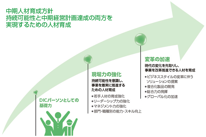 中期人材育成