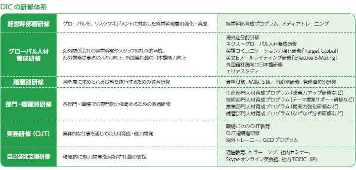 DICの研修体系
