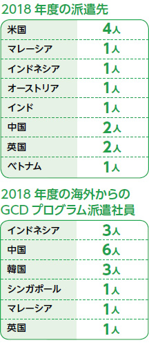 2018年度の派遣先