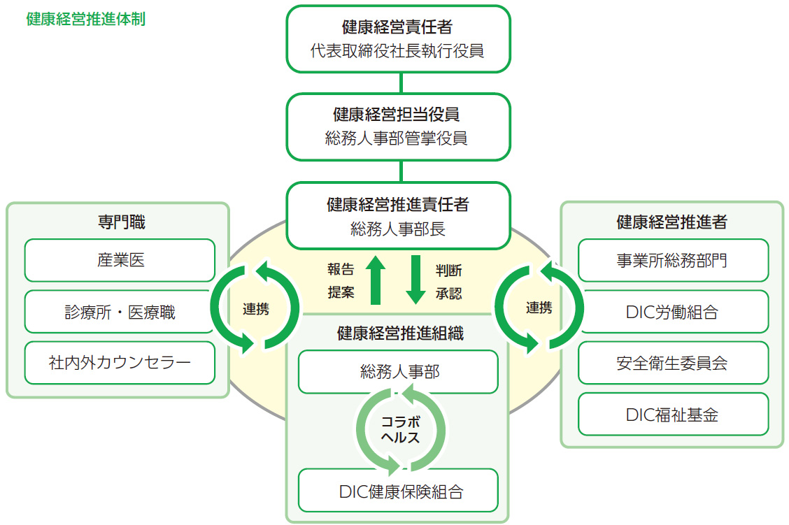 健康経営推進体制