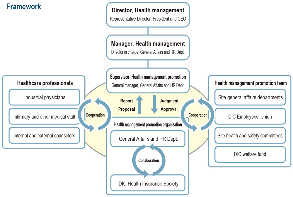 Framework for Promoting Health Management