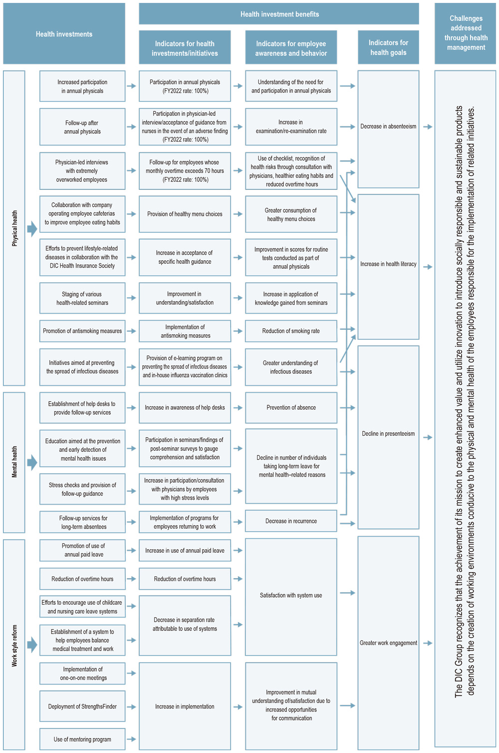 Framework for Promoting Health Management