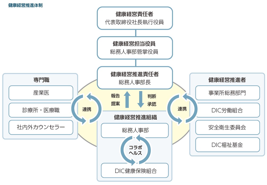 健康経営推進体制