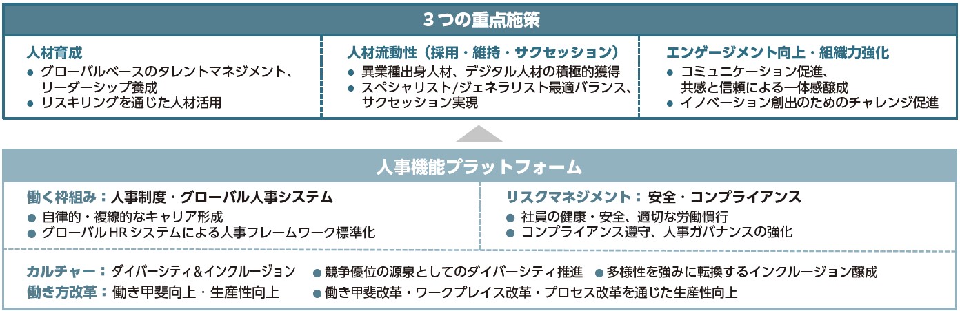 「DIC Vision 2030」の3つの重点人事施策と人事機能プラットフォーム