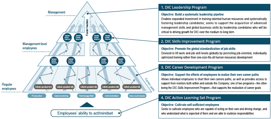 Employees’ ability to act/mindset